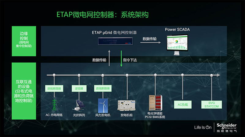 Source-Grid-Load-Storage
